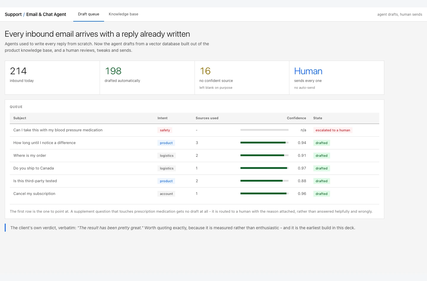 AiSolv support agent demo showing a draft queue with intent, source count, confidence, and human escalation states