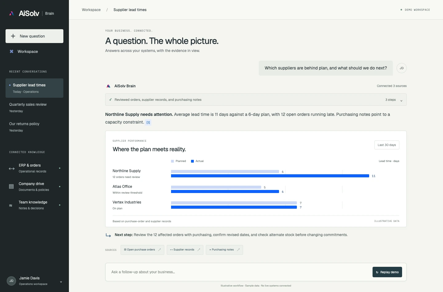 AiSolv Brain illustrative demo showing a supplier question, visible tool activity, a lead-time comparison chart, and linked source records
