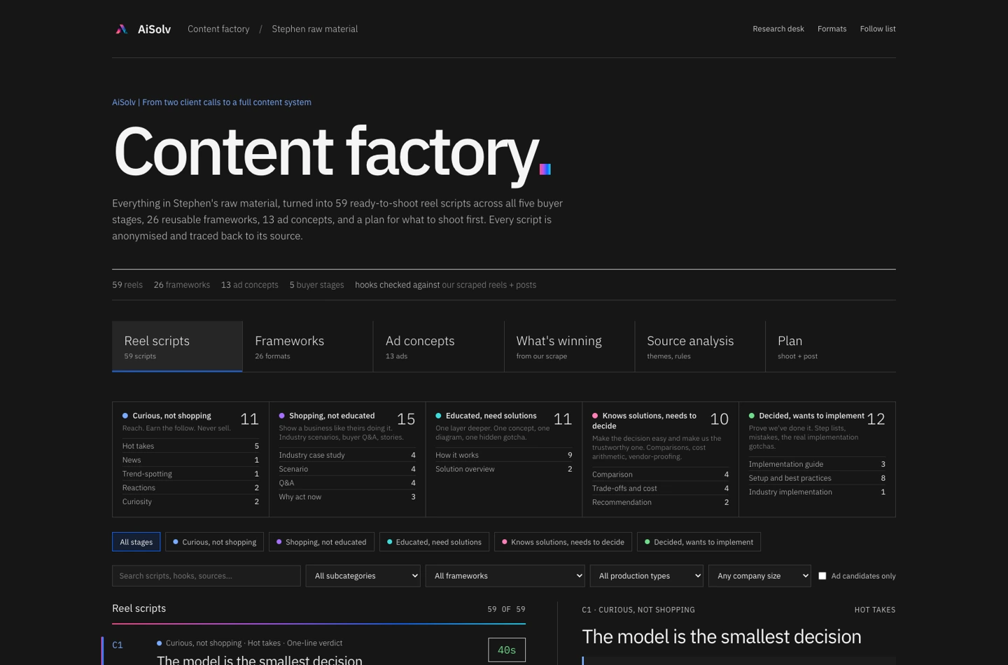 AiSolv Content Factory showing research sources, creative frameworks, ad concepts, and campaign planning