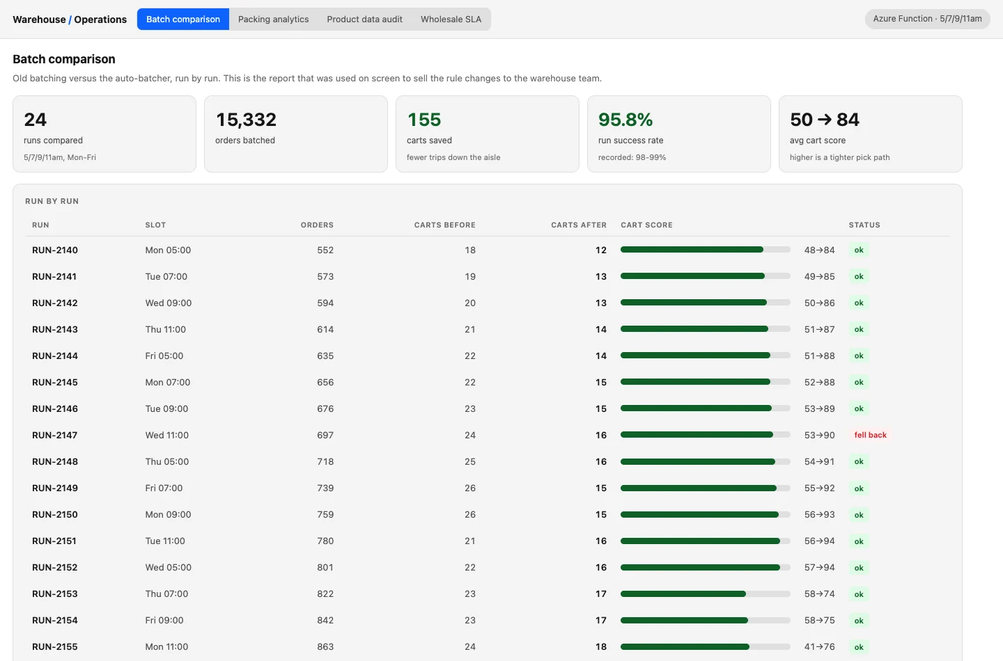 AiSolv See where the work moves. product demo interface